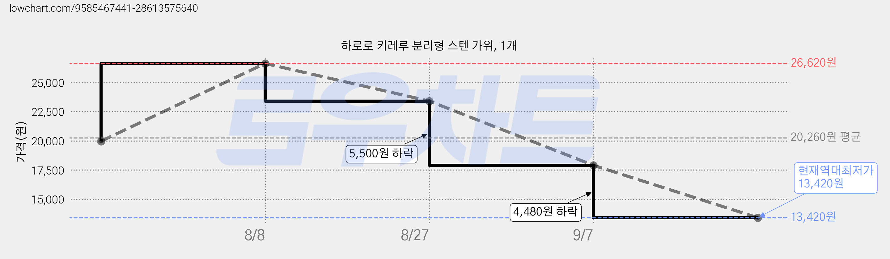 하로로 키레루 분리형 스텐 가위, 1개 가격 변동 차트, 현재가 13,420원, 역대최저가