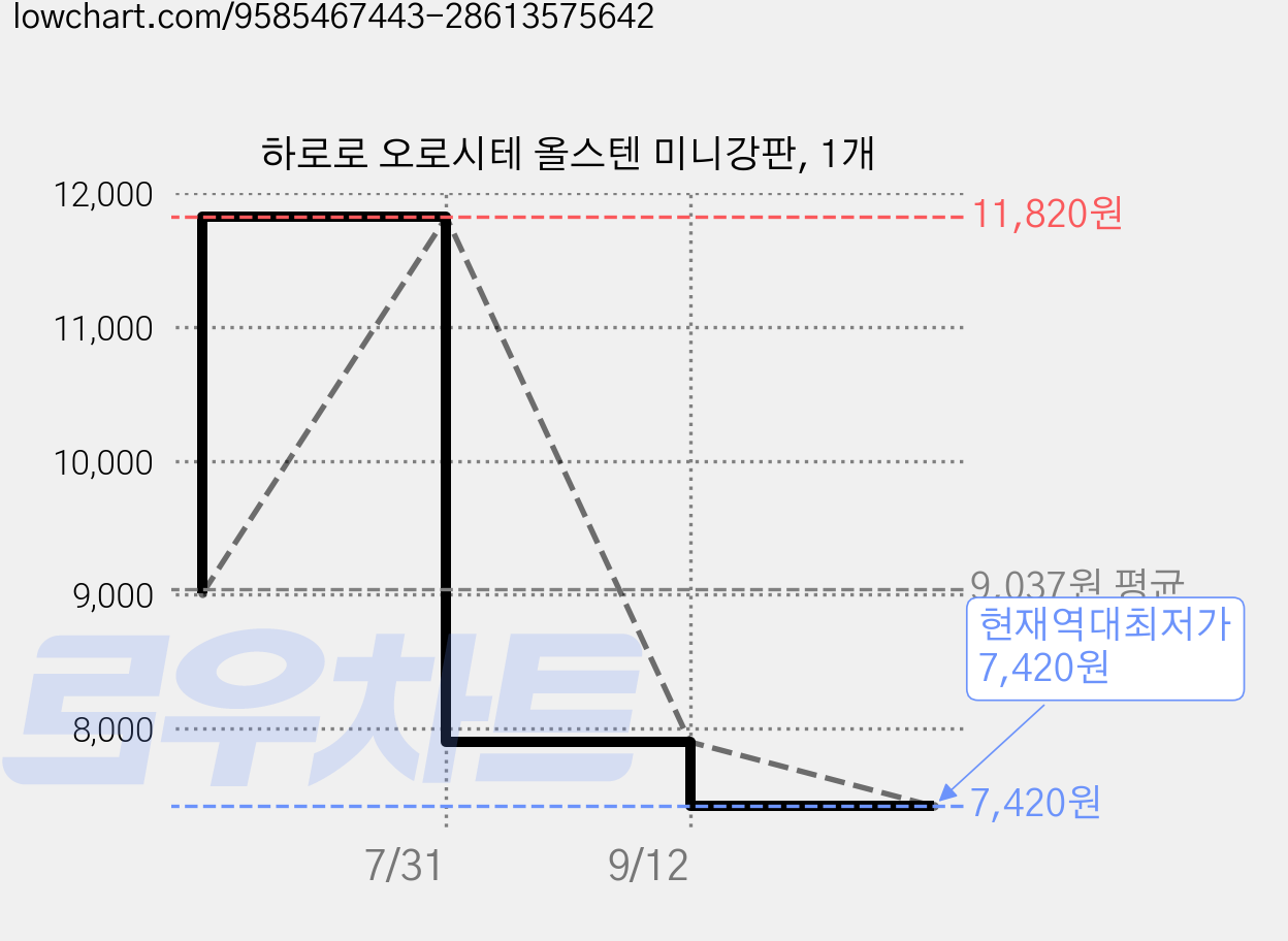 하로로 오로시테 올스텐 미니강판, 1개 가격 변동 차트, 현재가 7,420원, 역대최저가