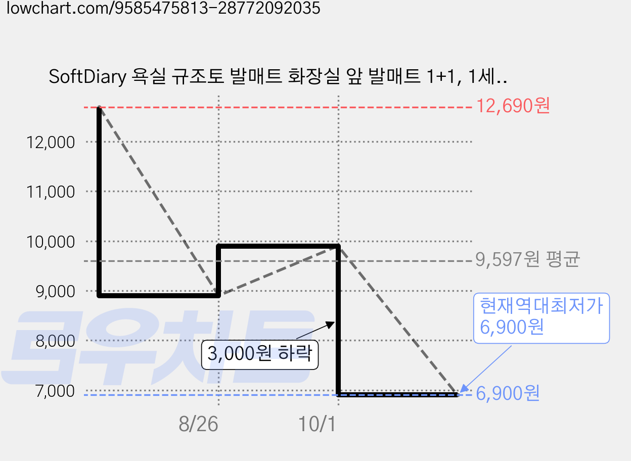 SoftDiary 욕실 규조토 발매트 화장실 앞 발매트 1+1, 1세트, 타원형+반원형 가격 변동 차트, 현재가 6,900원, 역대최저가