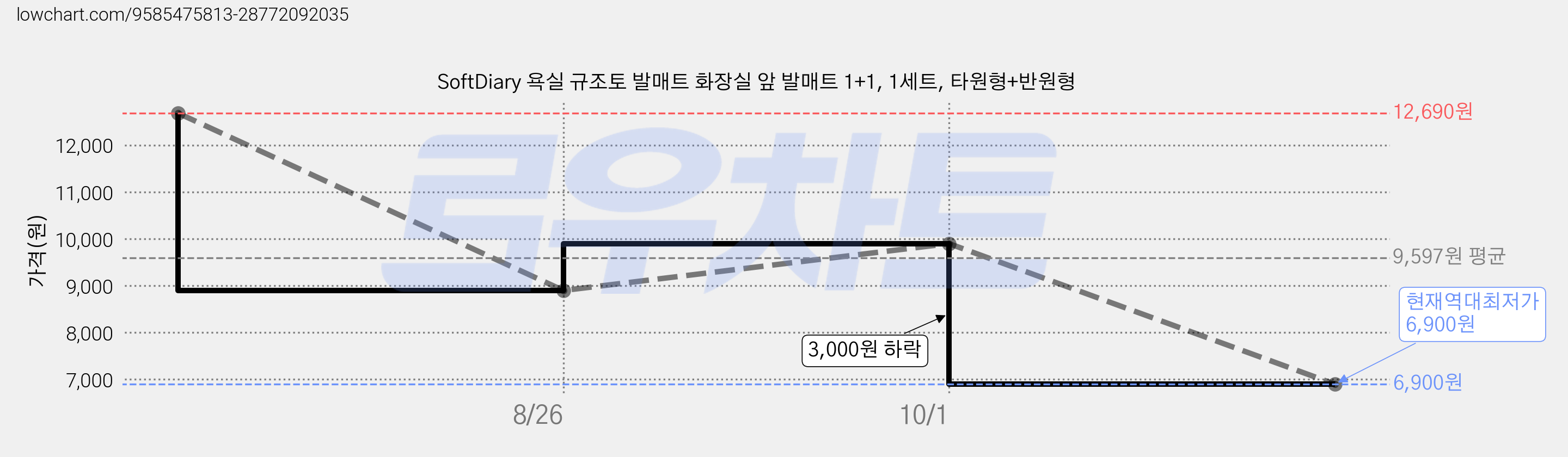 SoftDiary 욕실 규조토 발매트 화장실 앞 발매트 1+1, 1세트, 타원형+반원형 가격 변동 차트, 현재가 6,900원, 역대최저가