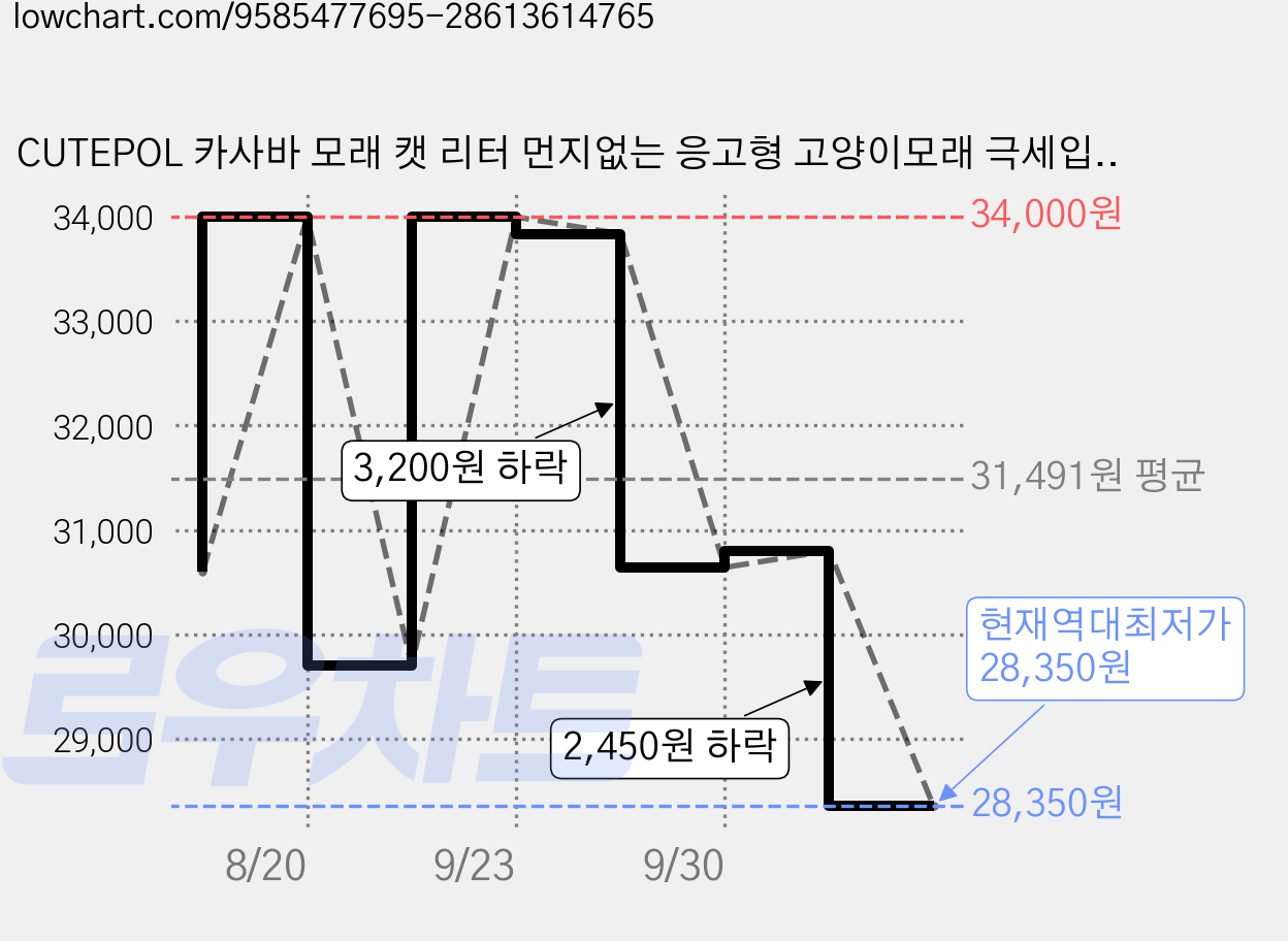 CUTEPOL 카사바 모래 캣 리터 먼지없는 응고형 고양이모래 극세입자, 마시멜로 향, 4개, 2.3kg 가격 변동 차트, 현재가 28,350원, 역대최저가