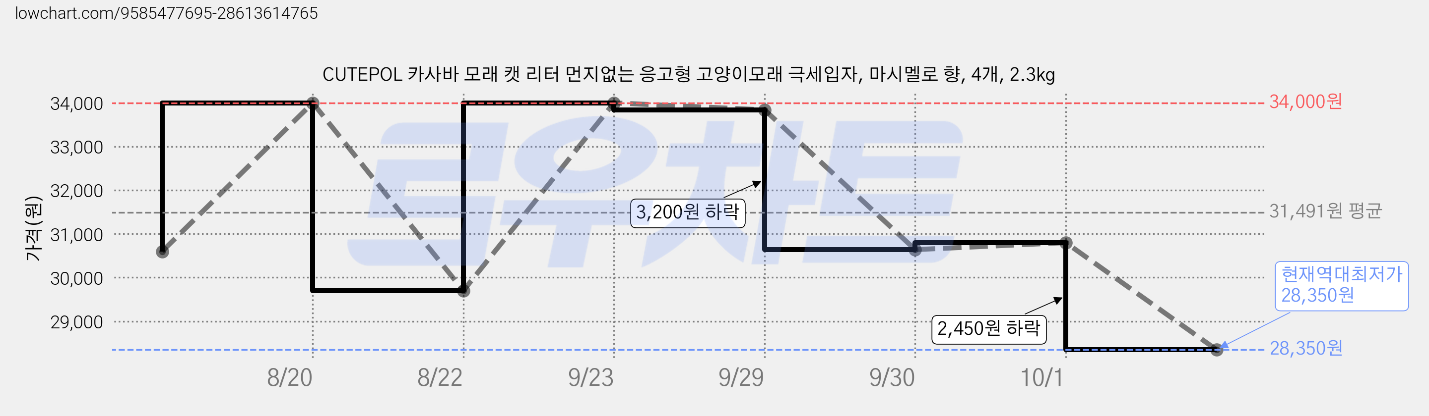 CUTEPOL 카사바 모래 캣 리터 먼지없는 응고형 고양이모래 극세입자, 마시멜로 향, 4개, 2.3kg 가격 변동 차트, 현재가 28,350원, 역대최저가