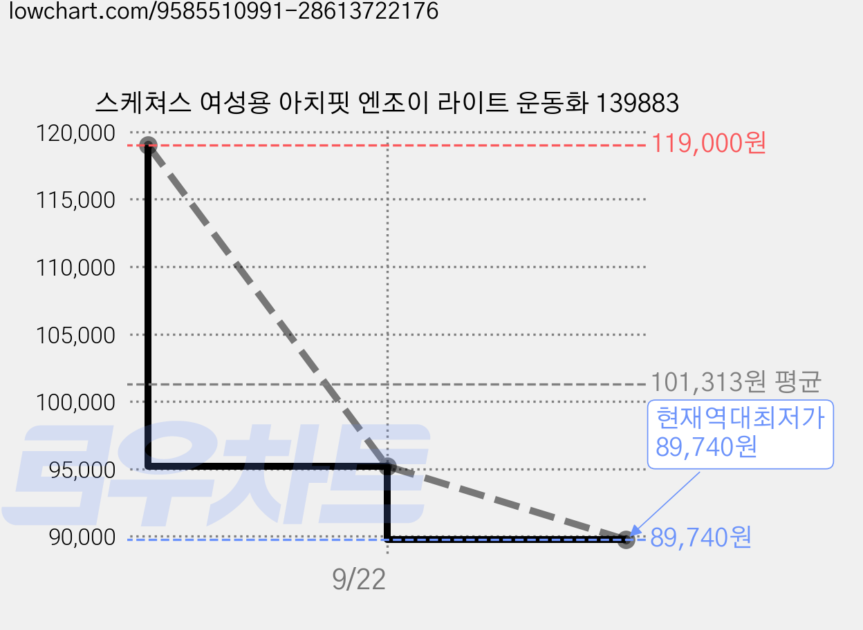 스케쳐스 여성용 아치핏 엔조이 라이트 운동화 139883 가격 변동 차트, 현재가 89,740원, 역대최저가
