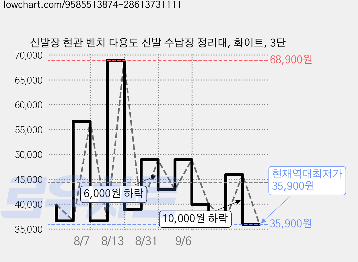 신발장 현관 벤치 다용도 신발 수납장 정리대, 화이트, 3단 가격 변동 차트, 현재가 35,900원, 역대최저가