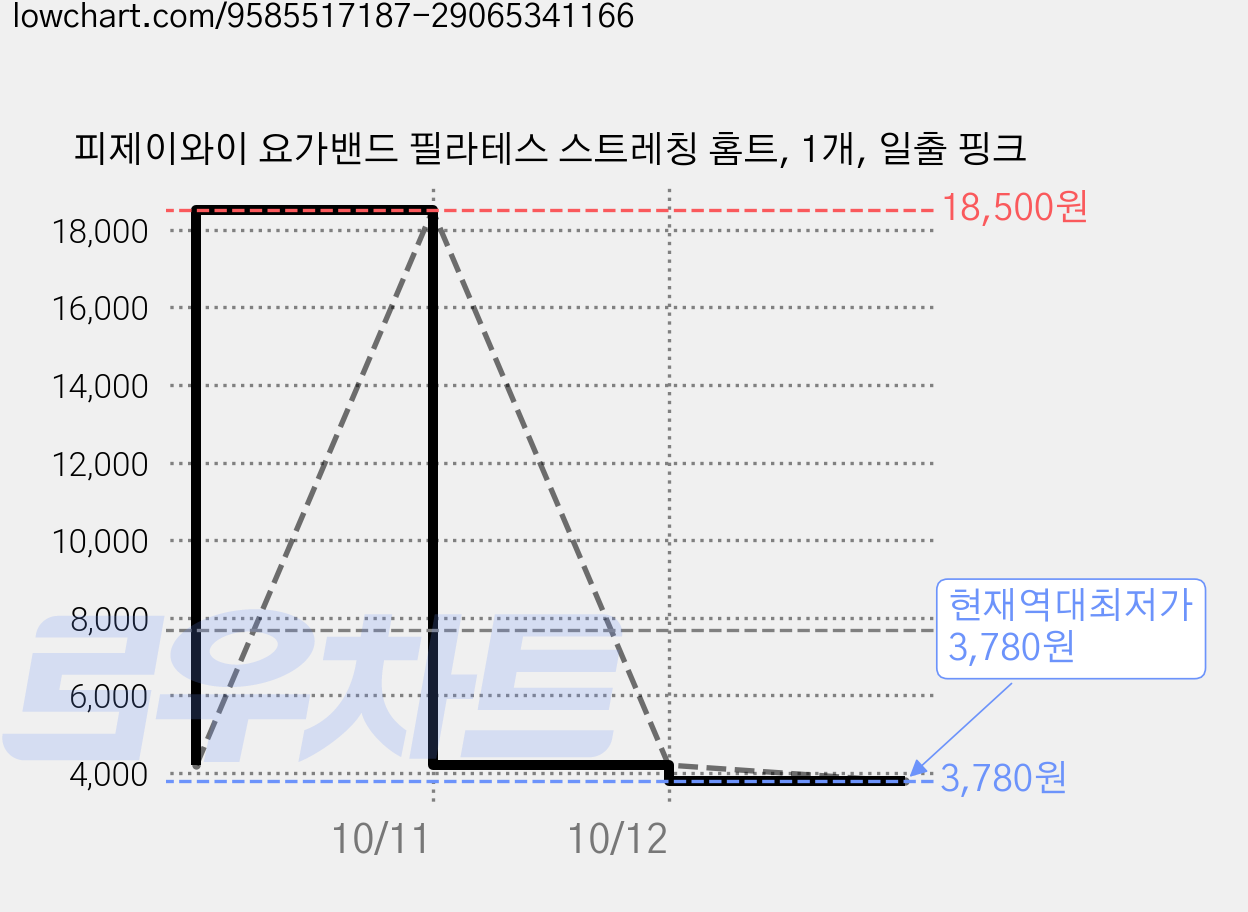 피제이와이 요가밴드 필라테스 스트레칭 홈트, 1개, 일출 핑크 가격 변동 차트, 현재가 3,780원, 역대최저가