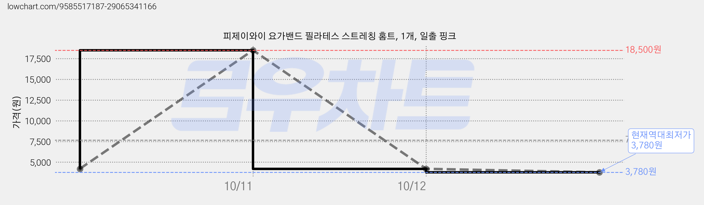 피제이와이 요가밴드 필라테스 스트레칭 홈트, 1개, 일출 핑크 가격 변동 차트, 현재가 3,780원, 역대최저가