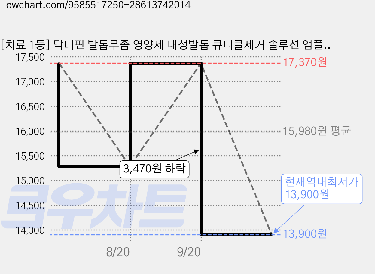 [치료 1등] 닥터핀 발톱무좀 영양제 내성발톱 큐티클제거 솔루션 앰플, 1개, 20ml, 1개입 가격 변동 차트, 현재가 13,900원, 역대최저가