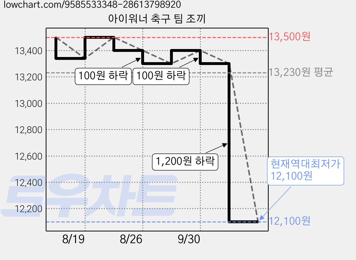 아이워너 축구 팀 조끼 가격 변동 차트, 현재가 12,100원, 역대최저가