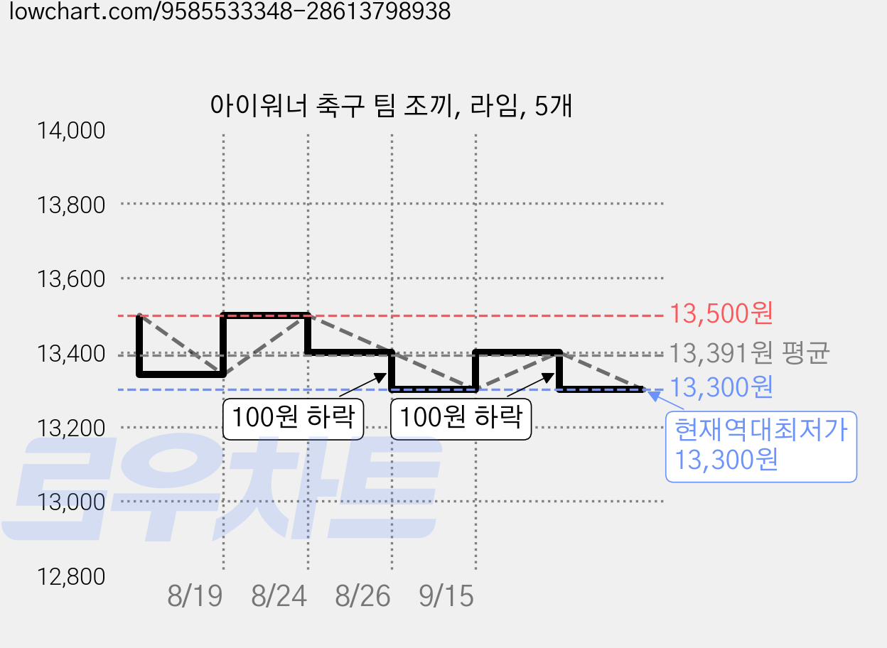 아이워너 축구 팀 조끼, 라임, 5개 가격 변동 차트, 현재가 13,300원, 역대최저가