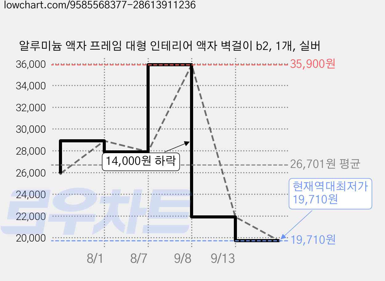 알루미늄 액자 프레임 대형 인테리어 액자 벽걸이 b2, 1개, 실버 가격 변동 차트, 현재가 19,710원, 역대최저가
