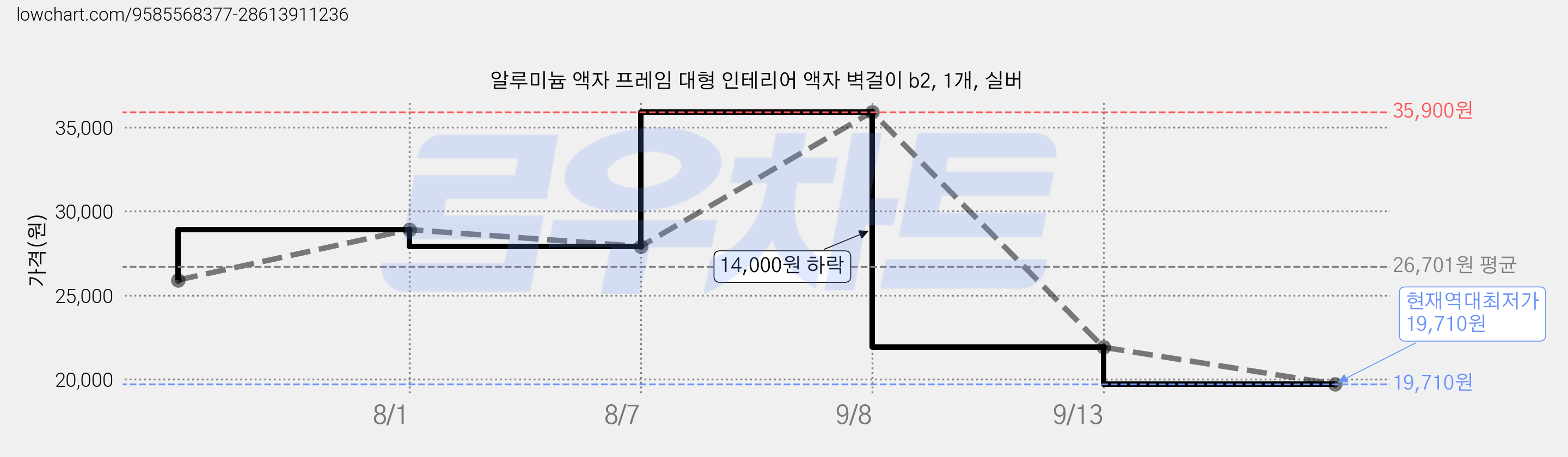 알루미늄 액자 프레임 대형 인테리어 액자 벽걸이 b2, 1개, 실버 가격 변동 차트, 현재가 19,710원, 역대최저가
