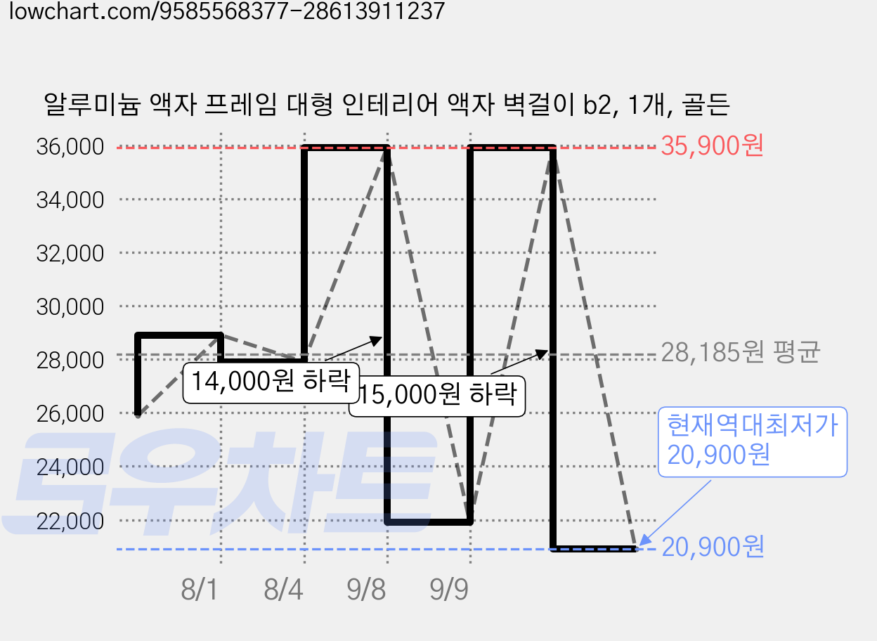 알루미늄 액자 프레임 대형 인테리어 액자 벽걸이 b2, 1개, 골든 가격 변동 차트, 현재가 20,900원, 역대최저가