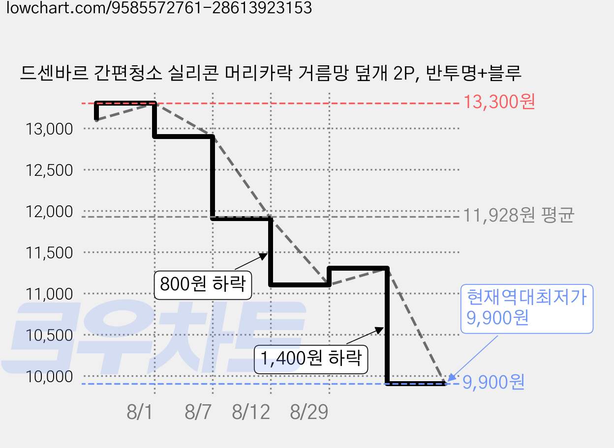 드센바르 간편청소 실리콘 머리카락 거름망 덮개 2P, 반투명+블루 가격 변동 차트, 현재가 9,900원, 역대최저가
