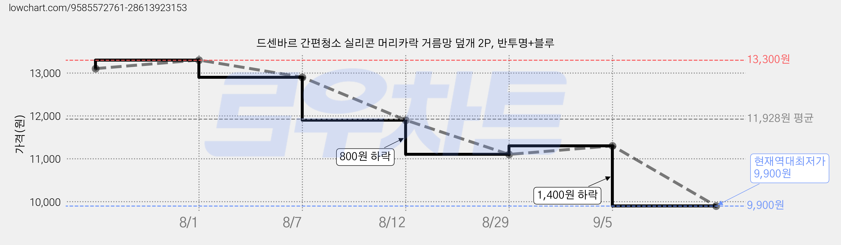 드센바르 간편청소 실리콘 머리카락 거름망 덮개 2P, 반투명+블루 가격 변동 차트, 현재가 9,900원, 역대최저가