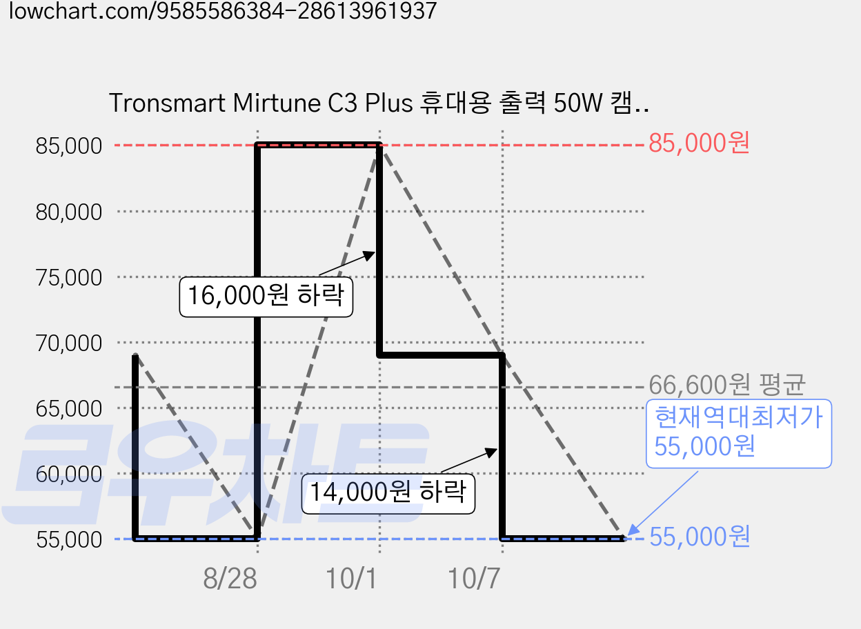 Tronsmart Mirtune C3 Plus 휴대용 출력 50W 캠핑 블루투스 스피커 12시간 IPX7방수 TWS페어링 커스텀EQ 야외용, 블랙, LARN8 가격 변동 차트, 현재가 55,000원, 역대최저가