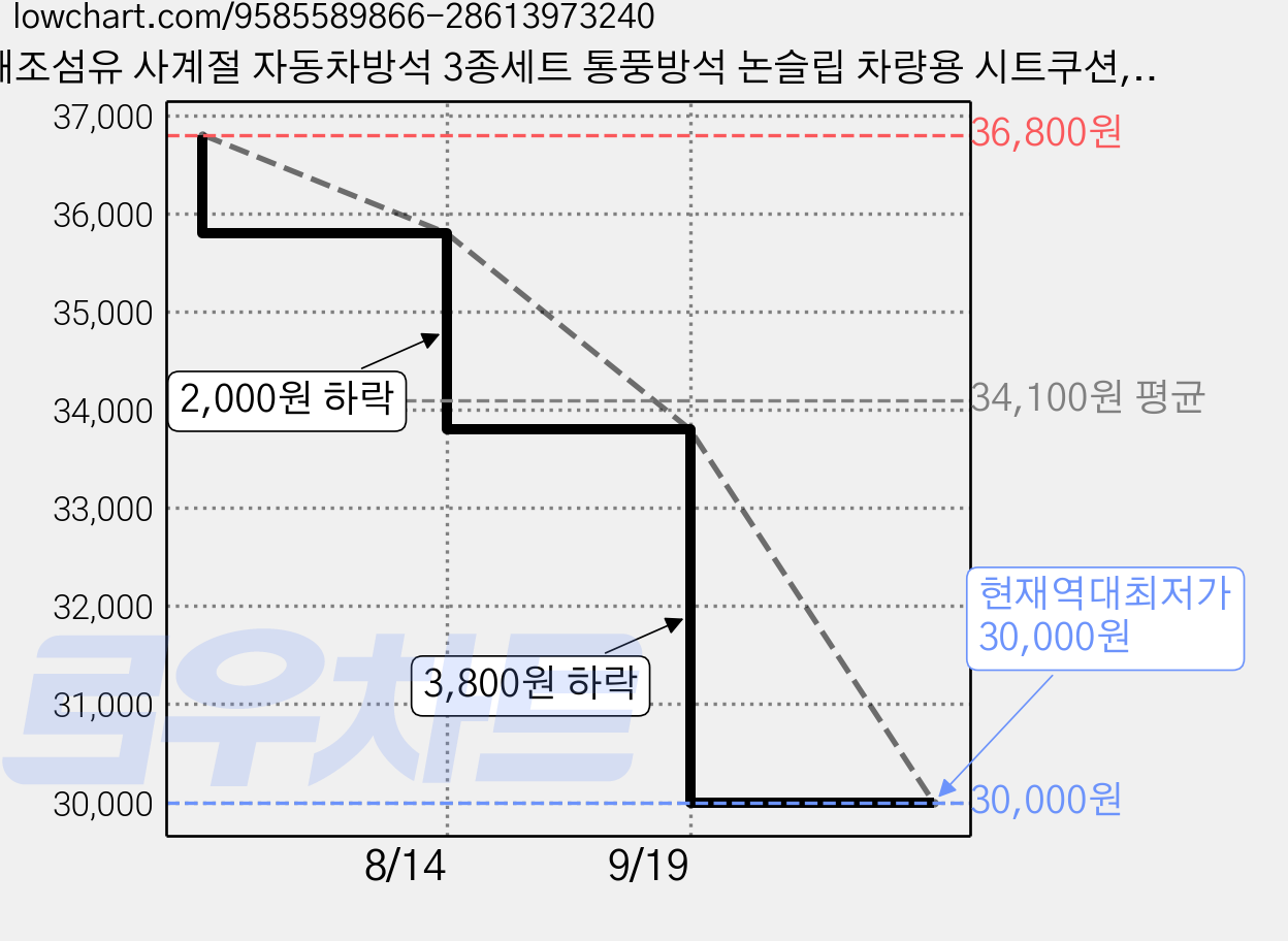 해조섬유 사계절 자동차방석 3종세트 통풍방석 논슬립 차량용 시트쿠션, 1세트, 모던 그레이 가격 변동 차트, 현재가 30,000원, 역대최저가