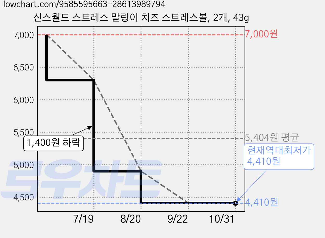 신스월드 스트레스 말랑이 치즈 스트레스볼, 2개, 43g 가격 변동 차트, 현재가 4,410원, 역대최저가