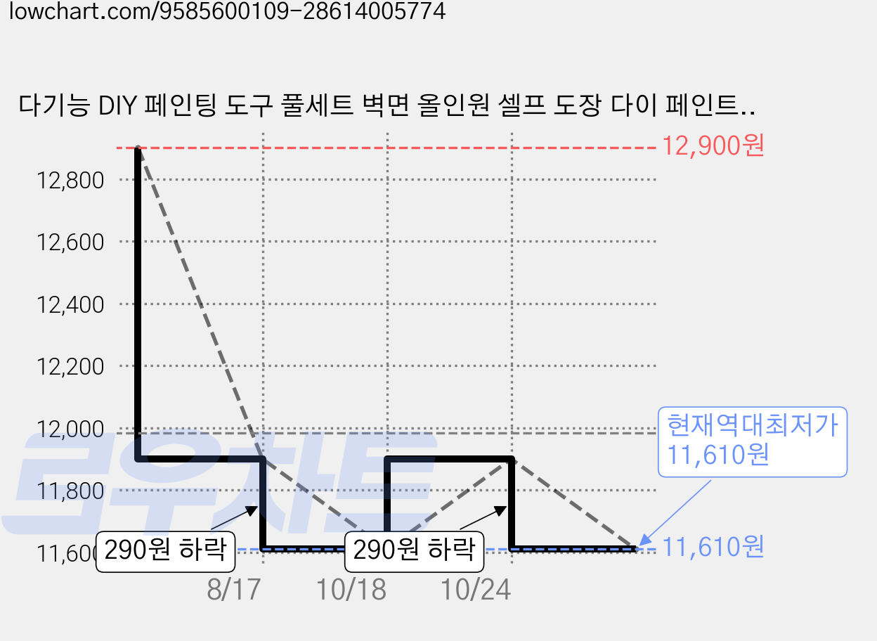 다기능 DIY 페인팅 도구 풀세트 벽면 올인원 셀프 도장 다이 페인트 키트, 1세트 가격 변동 차트, 현재가 11,610원, 역대최저가