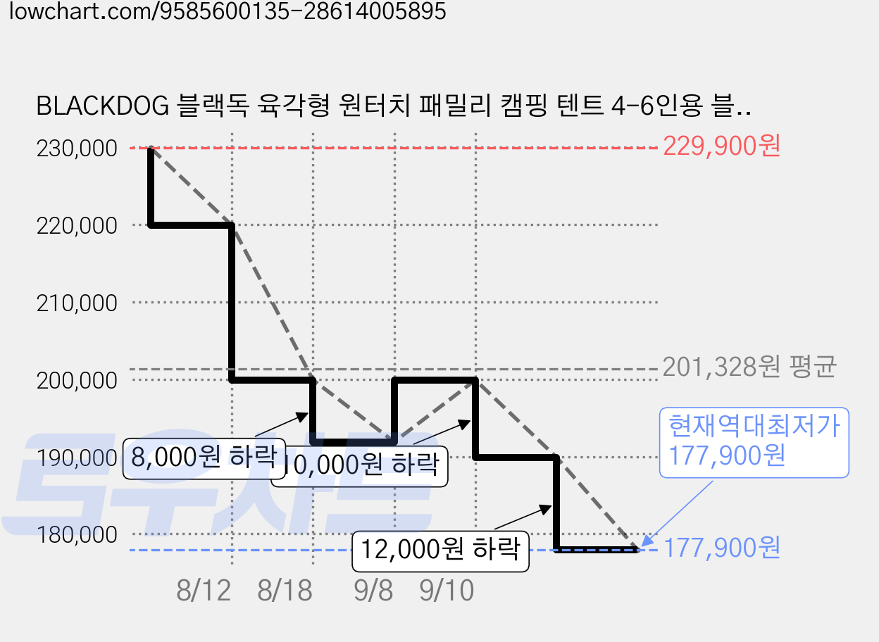 BLACKDOG 블랙독 육각형 원터치 패밀리 캠핑 텐트 4-6인용 블랙코팅 자동설치 CBD2300QT012, 블랙 가격 변동 차트, 현재가 177,900원, 역대최저가