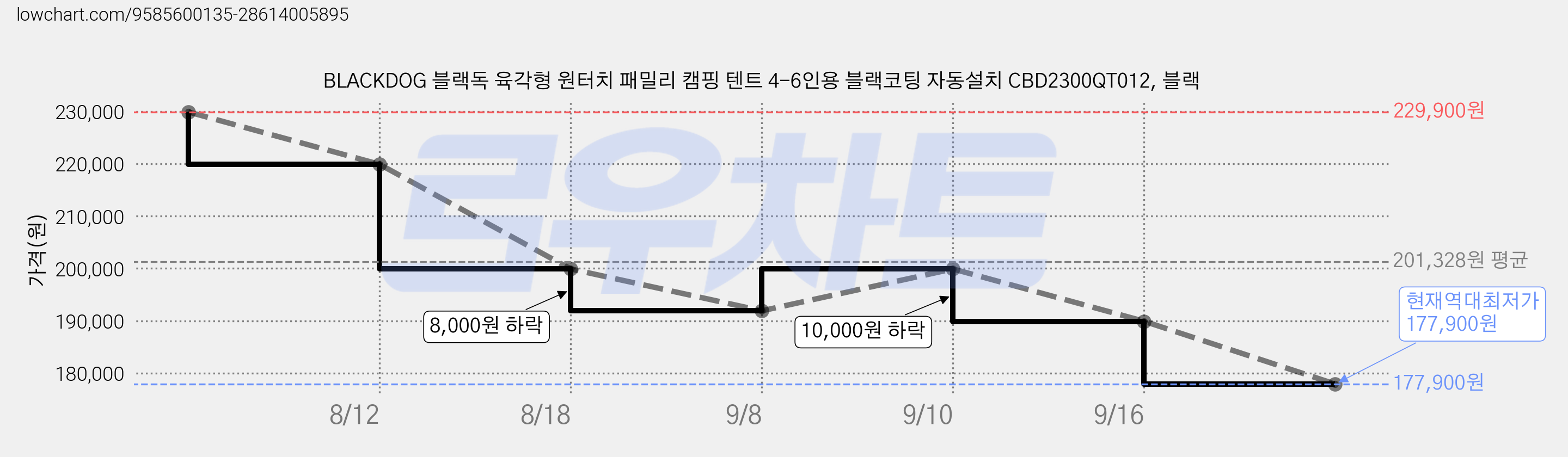 BLACKDOG 블랙독 육각형 원터치 패밀리 캠핑 텐트 4-6인용 블랙코팅 자동설치 CBD2300QT012, 블랙 가격 변동 차트, 현재가 177,900원, 역대최저가