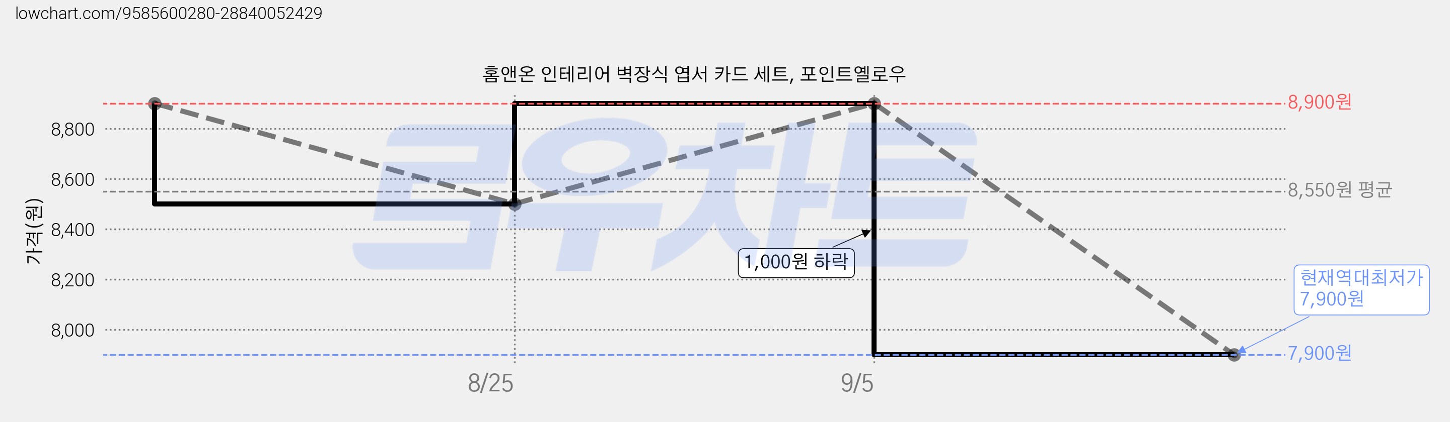 홈앤온 인테리어 벽장식 엽서 카드 세트, 포인트옐로우 가격 변동 차트, 현재가 7,900원, 역대최저가