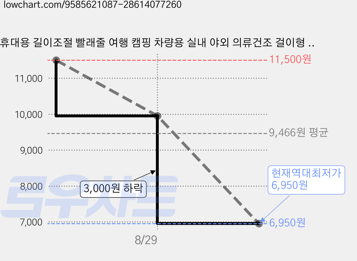 휴대용 길이조절 빨래줄 여행 캠핑 차량용 실내 야외 의류건조 걸이형 빨래끈, 핑크 가격 변동 차트, 현재가 6,950원, 역대최저가