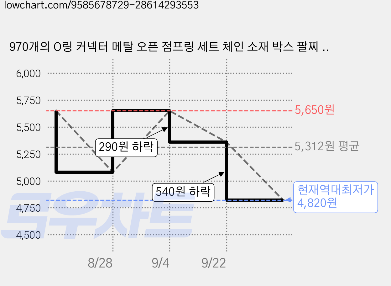970개의 O링 커넥터 메탈 오픈 점프링 세트 체인 소재 박스 팔찌 및 목걸이 공예용(4mm 5mm 6mm 7mm 8mm 10mm), 1개, 은색 가격 변동 차트, 현재가 4,820원, 역대최저가