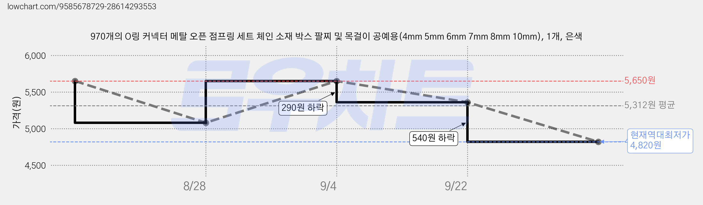 970개의 O링 커넥터 메탈 오픈 점프링 세트 체인 소재 박스 팔찌 및 목걸이 공예용(4mm 5mm 6mm 7mm 8mm 10mm), 1개, 은색 가격 변동 차트, 현재가 4,820원, 역대최저가