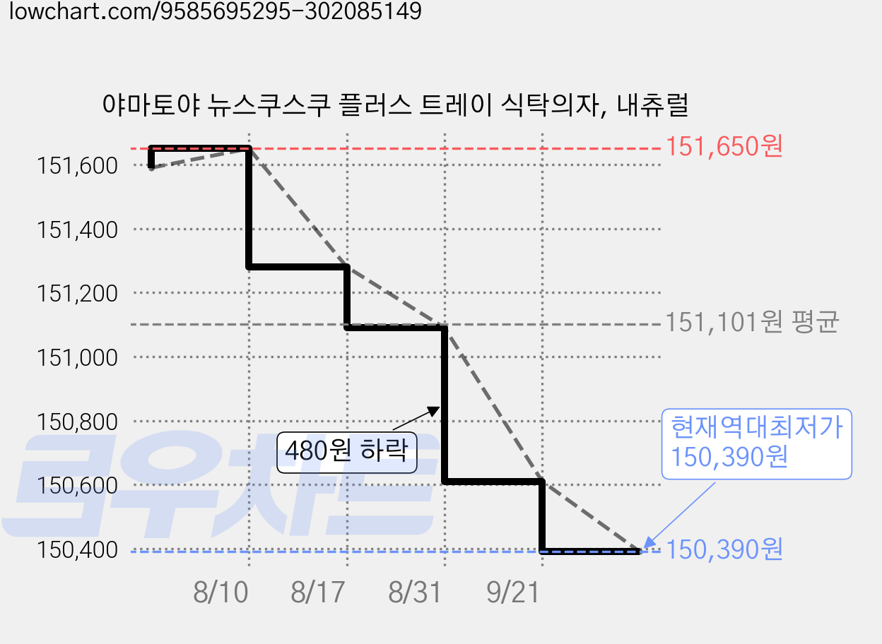 야마토야 뉴스쿠스쿠 플러스 트레이 식탁의자, 내츄럴 가격 변동 차트, 현재가 150,390원, 역대최저가