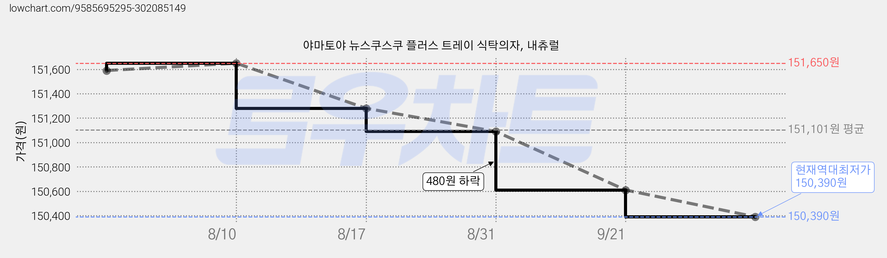 야마토야 뉴스쿠스쿠 플러스 트레이 식탁의자, 내츄럴 가격 변동 차트, 현재가 150,390원, 역대최저가