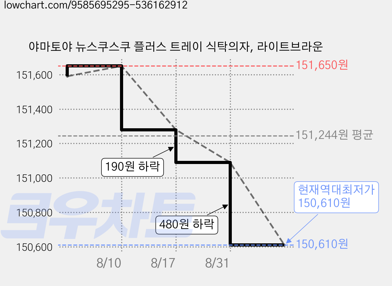 야마토야 뉴스쿠스쿠 플러스 트레이 식탁의자, 라이트브라운 가격 변동 차트, 현재가 150,610원, 역대최저가