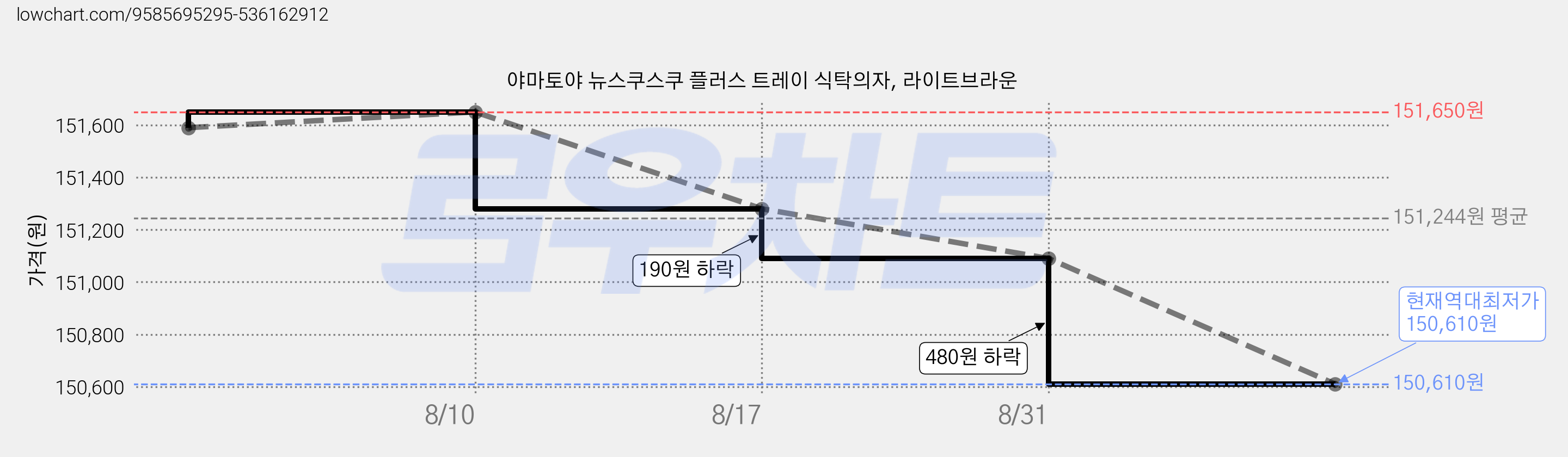 야마토야 뉴스쿠스쿠 플러스 트레이 식탁의자, 라이트브라운 가격 변동 차트, 현재가 150,610원, 역대최저가