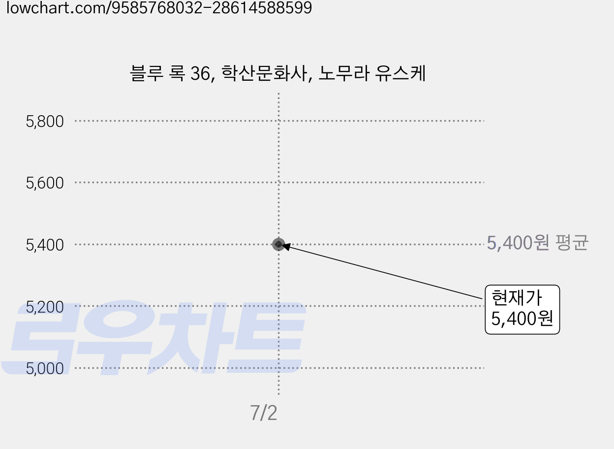 블루 록 36, 학산문화사, 노무라 유스케 가격 변동 차트, 현재가 5,400원