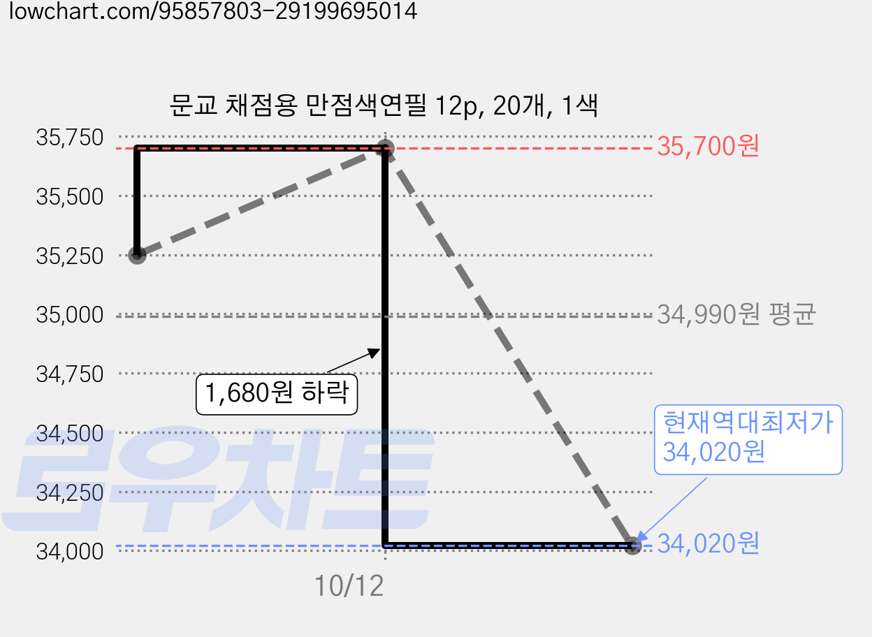 문교 채점용 만점색연필 12p, 20개, 1색 가격 변동 차트, 현재가 34,020원, 역대최저가
