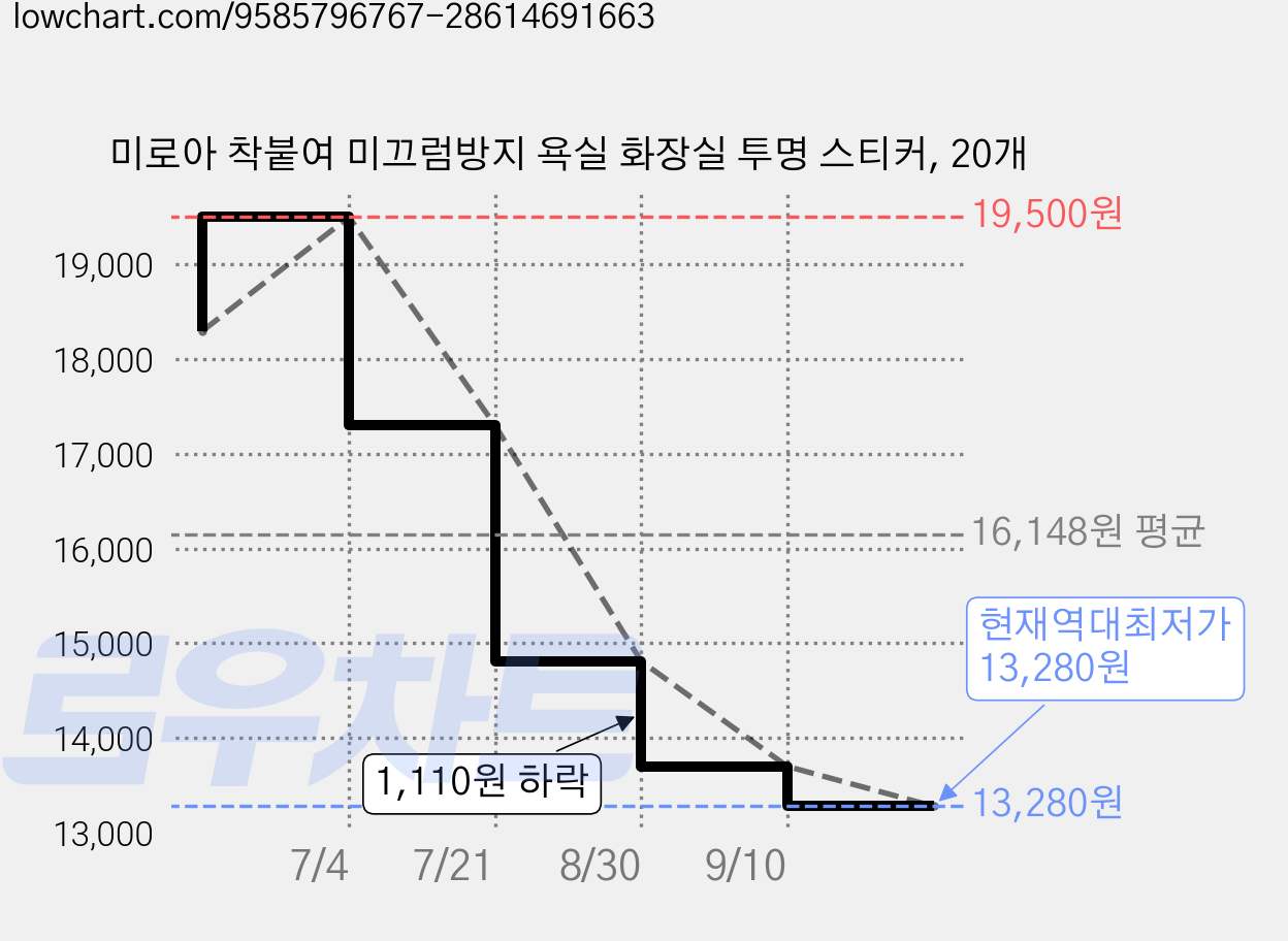 미로아 착붙여 미끄럼방지 욕실 화장실 투명 스티커, 20개 가격 변동 차트, 현재가 13,280원, 역대최저가