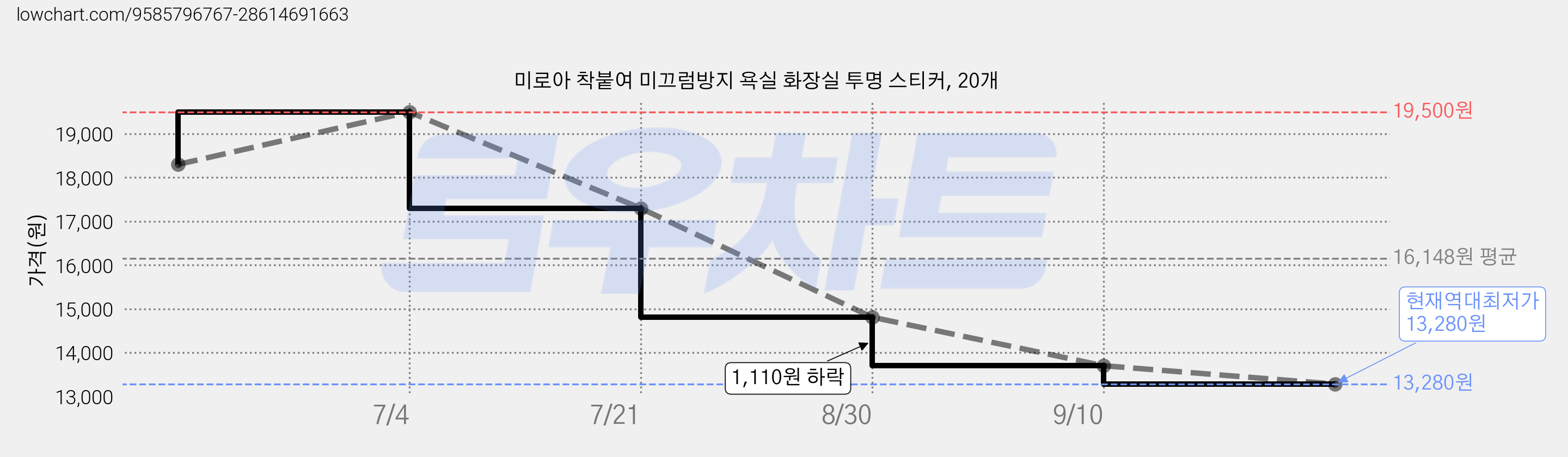 미로아 착붙여 미끄럼방지 욕실 화장실 투명 스티커, 20개 가격 변동 차트, 현재가 13,280원, 역대최저가
