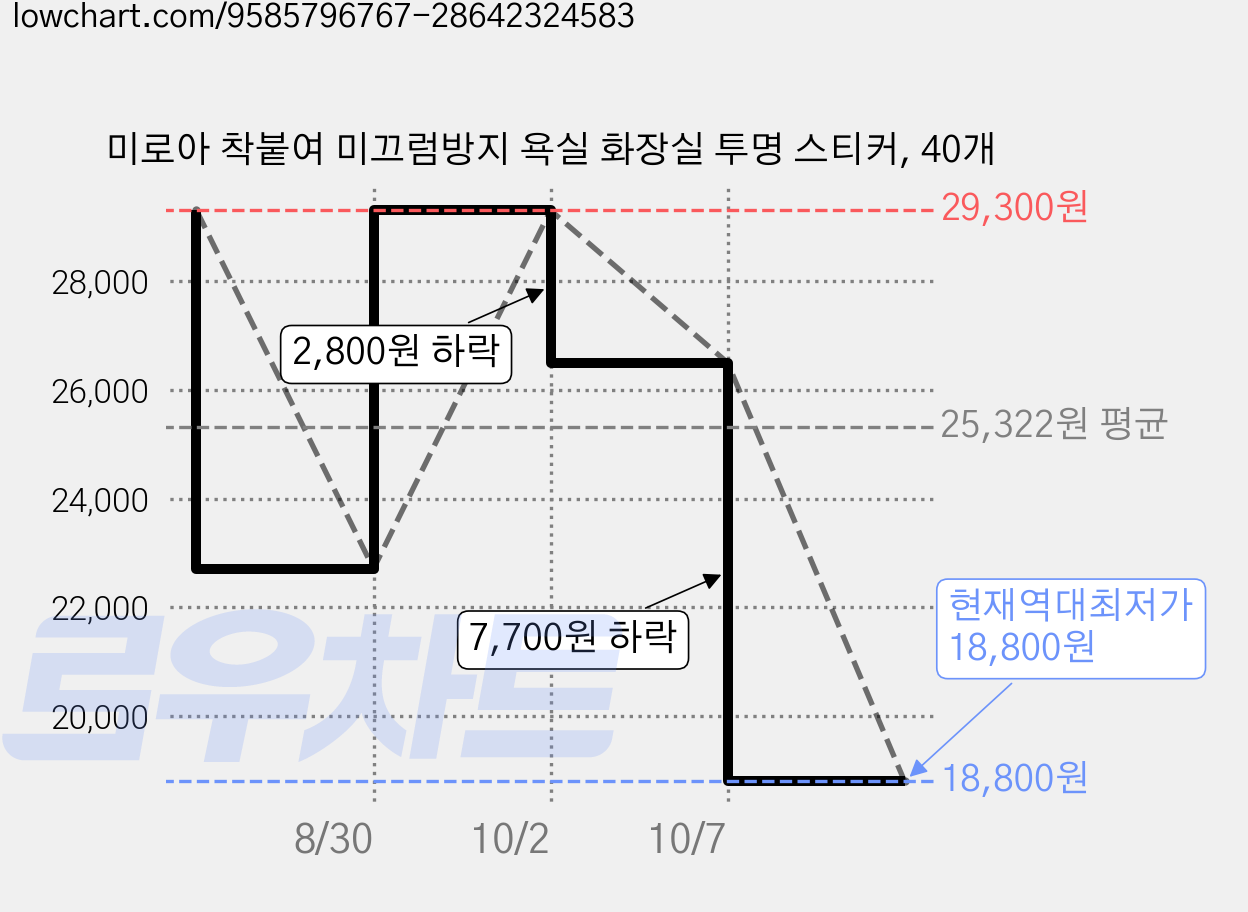 미로아 착붙여 미끄럼방지 욕실 화장실 투명 스티커, 40개 가격 변동 차트, 현재가 18,800원, 역대최저가
