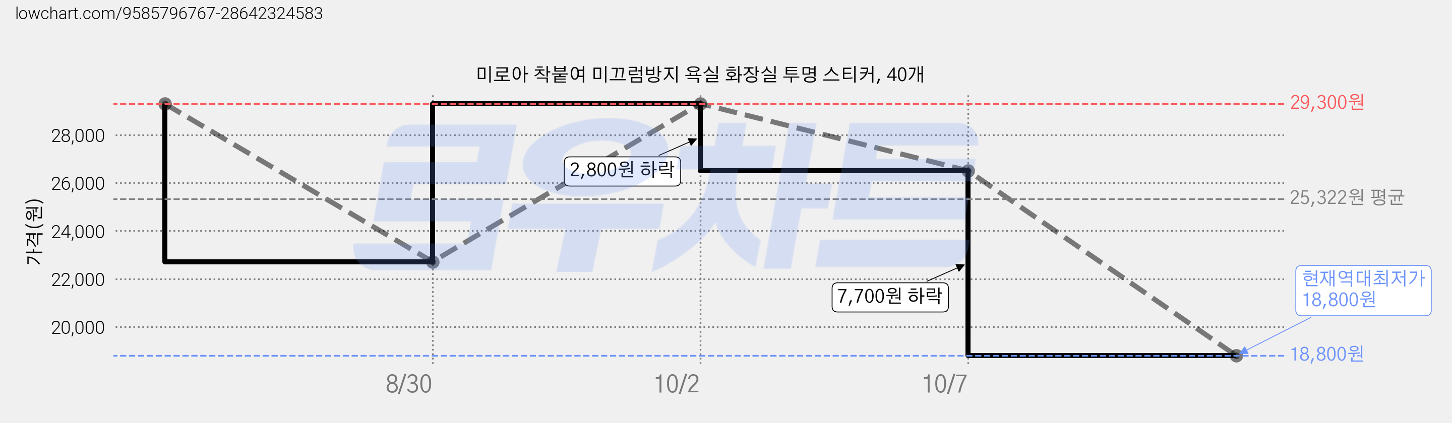 미로아 착붙여 미끄럼방지 욕실 화장실 투명 스티커, 40개 가격 변동 차트, 현재가 18,800원, 역대최저가