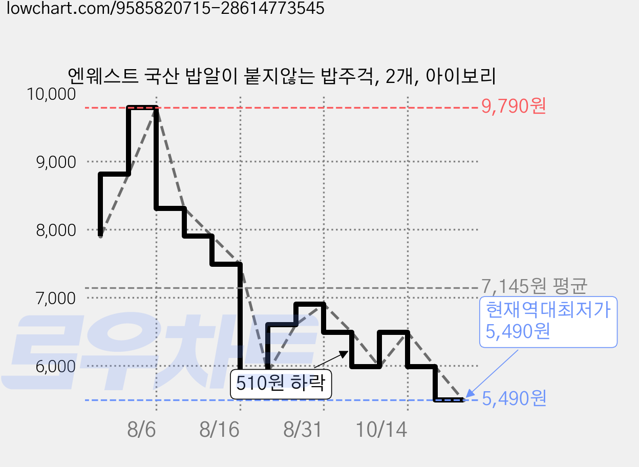 엔웨스트 국산 밥알이 붙지않는 밥주걱, 2개, 아이보리 가격 변동 차트, 현재가 5,490원, 역대최저가