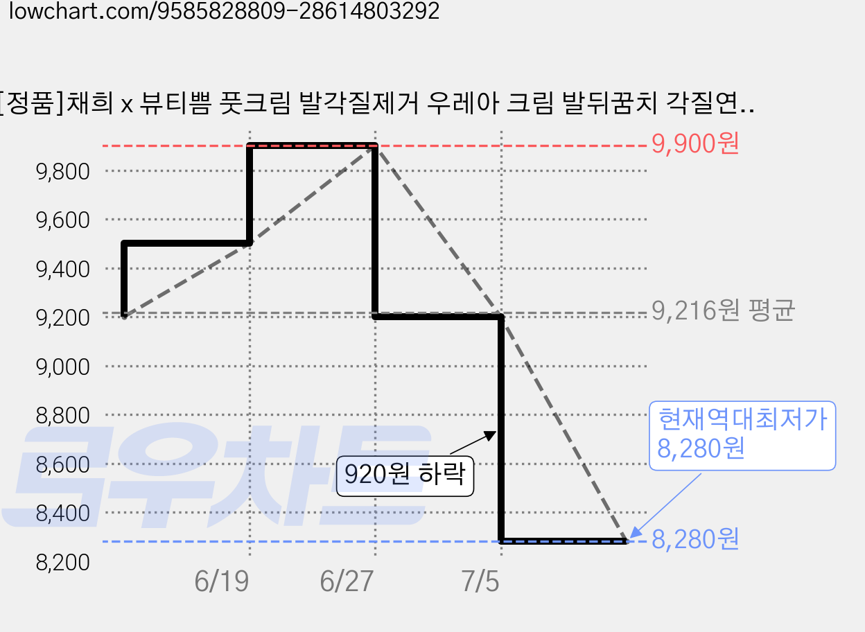 [정품]채희 x 뷰티쁨 풋크림 발각질제거 우레아 크림 발뒤꿈치 각질연화제, 1개, 40ml, 1개입 가격 변동 차트, 현재가 8,280원, 역대최저가