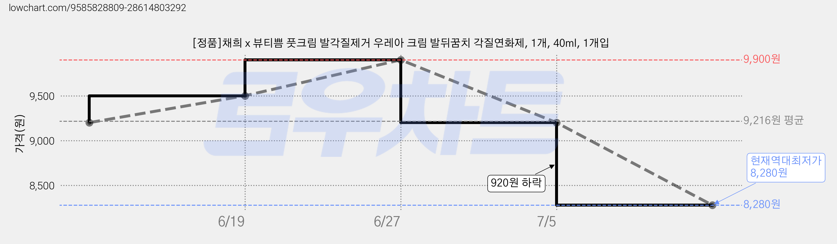 [정품]채희 x 뷰티쁨 풋크림 발각질제거 우레아 크림 발뒤꿈치 각질연화제, 1개, 40ml, 1개입 가격 변동 차트, 현재가 8,280원, 역대최저가
