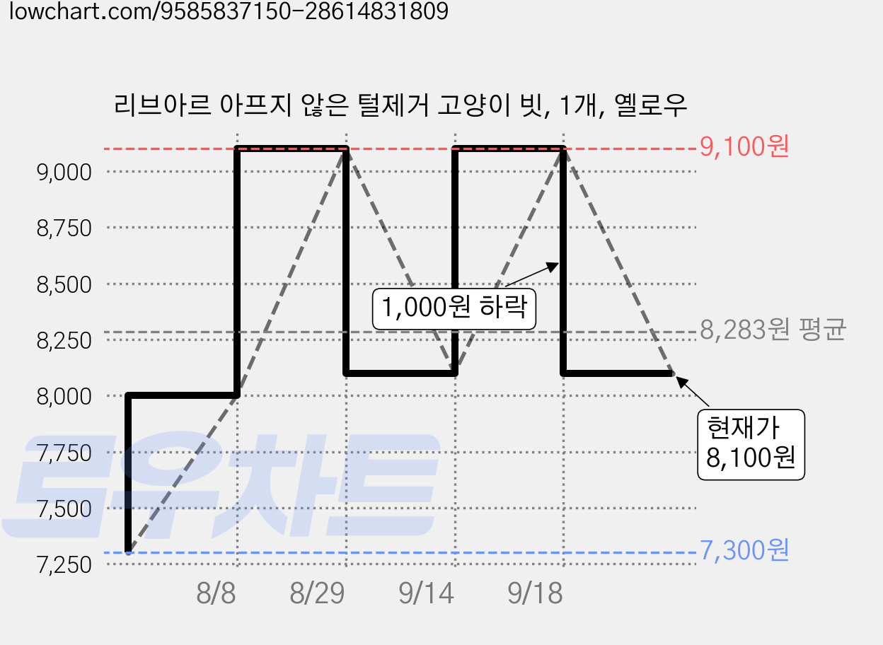 리브아르 아프지 않은 털제거 고양이 빗, 1개, 옐로우 가격 변동 차트, 현재가 8,100원, 관측 최저가 7,300원
