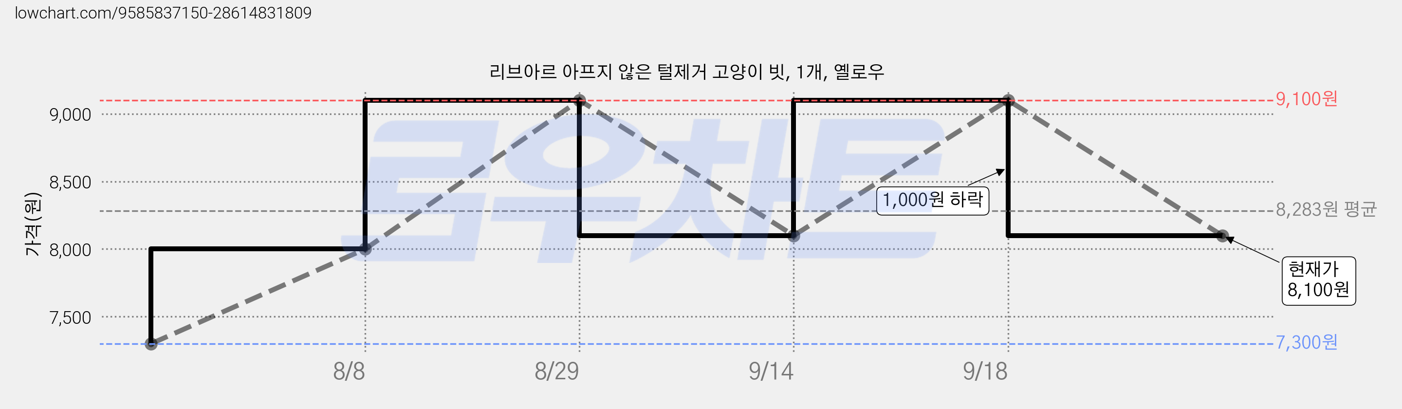 리브아르 아프지 않은 털제거 고양이 빗, 1개, 옐로우 가격 변동 차트, 현재가 8,100원, 관측 최저가 7,300원