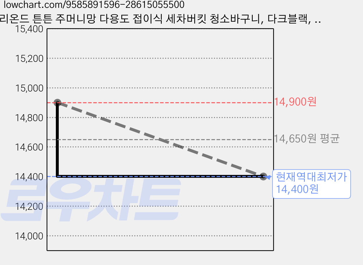 리온드 튼튼 주머니망 다용도 접이식 세차버킷 청소바구니, 다크블랙, 18L 가격 변동 차트, 현재가 14,400원, 역대최저가