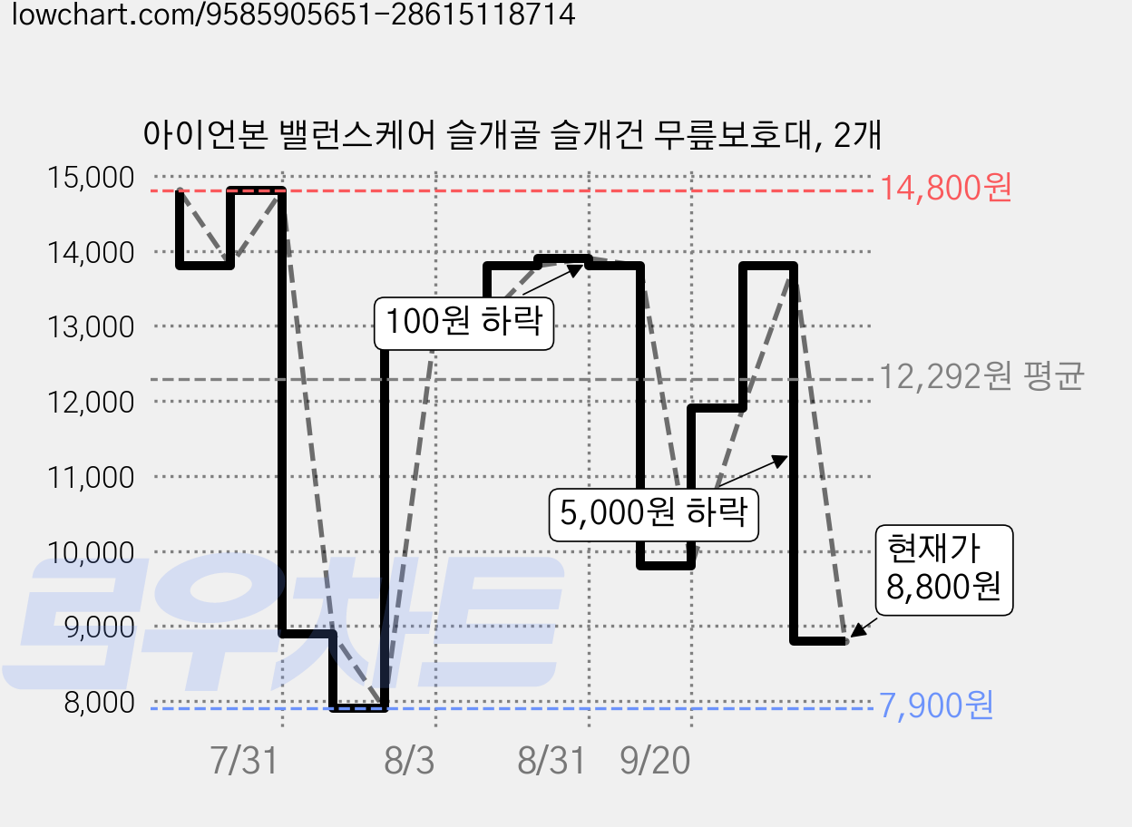 아이언본 밸런스케어 슬개골 슬개건 무릎보호대, 2개 가격 변동 차트, 현재가 8,800원, 관측 최저가 7,900원