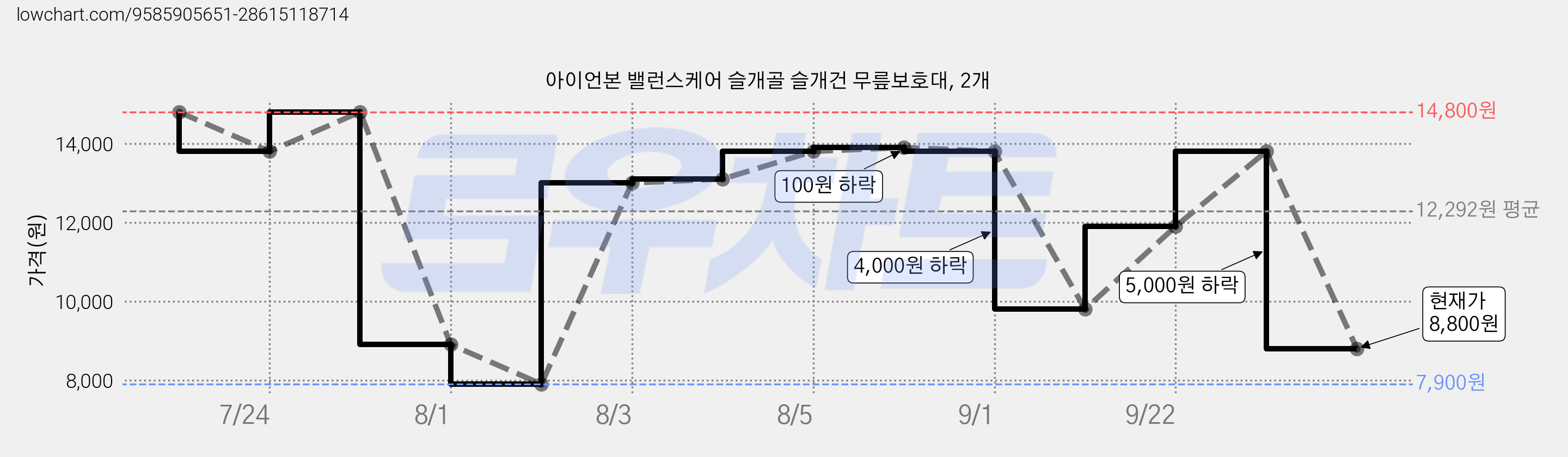 아이언본 밸런스케어 슬개골 슬개건 무릎보호대, 2개 가격 변동 차트, 현재가 8,800원, 관측 최저가 7,900원