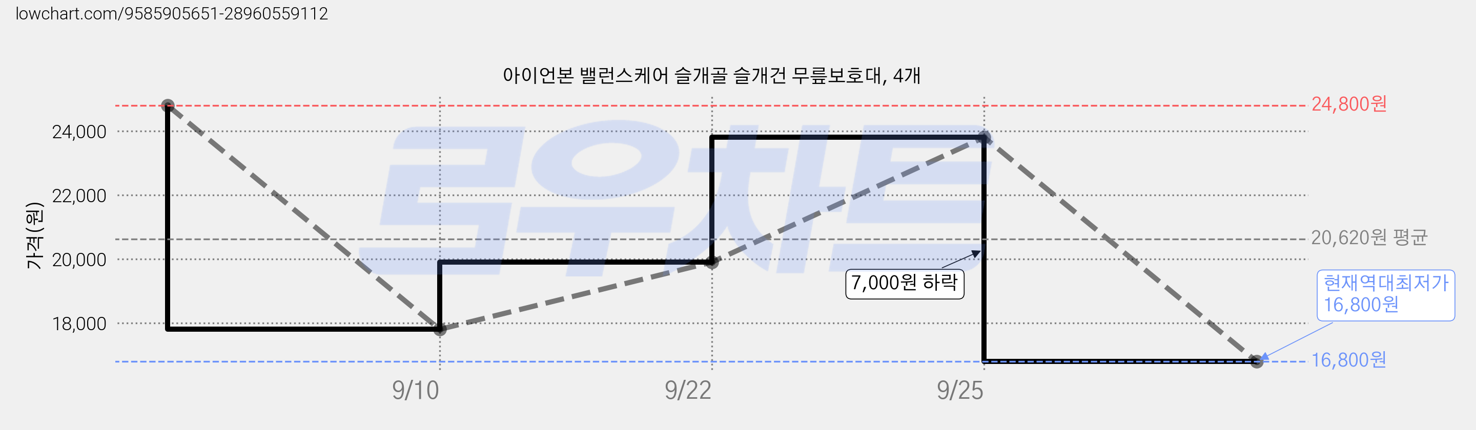 아이언본 밸런스케어 슬개골 슬개건 무릎보호대, 4개 가격 변동 차트, 현재가 16,800원, 역대최저가