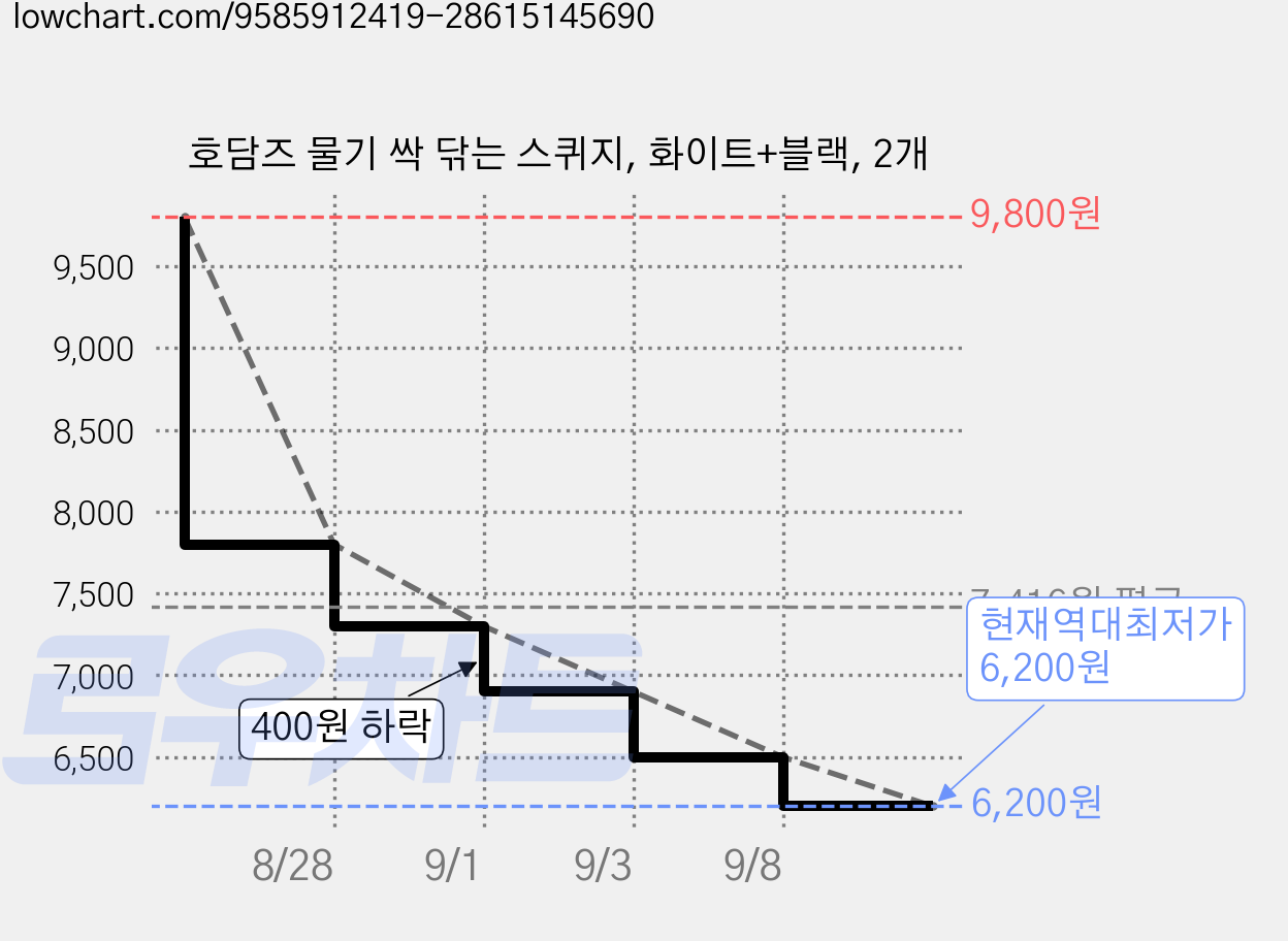 호담즈 물기 싹 닦는 스퀴지, 화이트+블랙, 2개 가격 변동 차트, 현재가 6,200원, 역대최저가