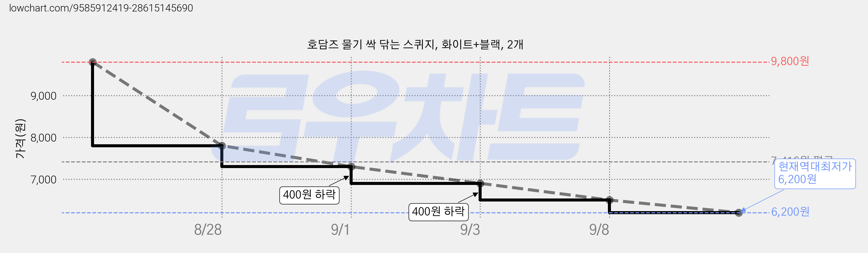 호담즈 물기 싹 닦는 스퀴지, 화이트+블랙, 2개 가격 변동 차트, 현재가 6,200원, 역대최저가