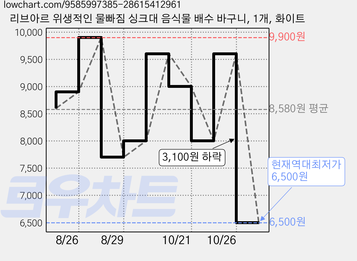 리브아르 위생적인 물빠짐 싱크대 음식물 배수 바구니, 1개, 화이트 가격 변동 차트, 현재가 6,500원, 역대최저가